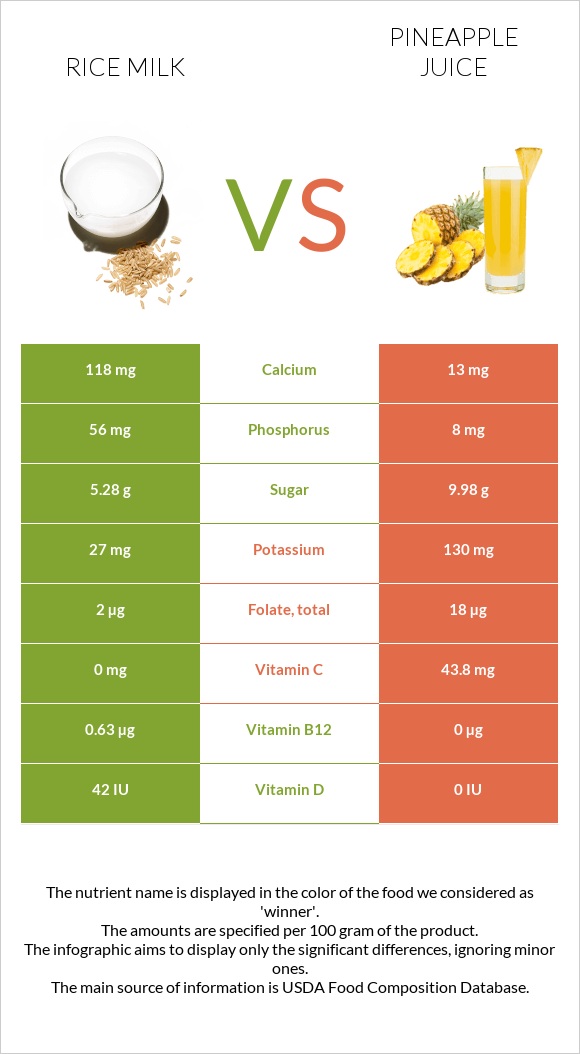 Rice milk vs Pineapple juice infographic