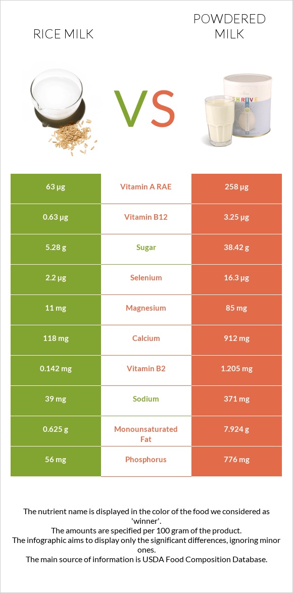 Rice milk vs Կաթի փոշի infographic