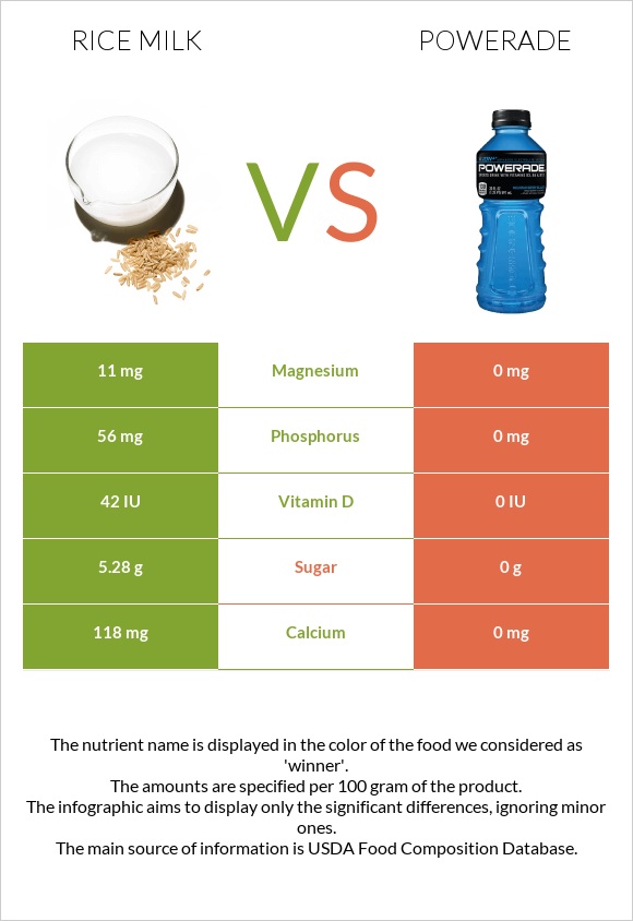 Rice milk vs Powerade infographic