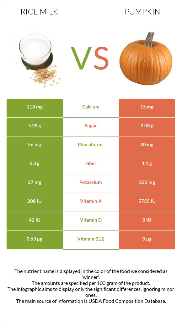 Rice milk vs Pumpkin infographic