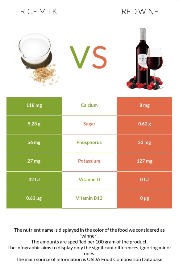 Rice milk vs Red Wine infographic
