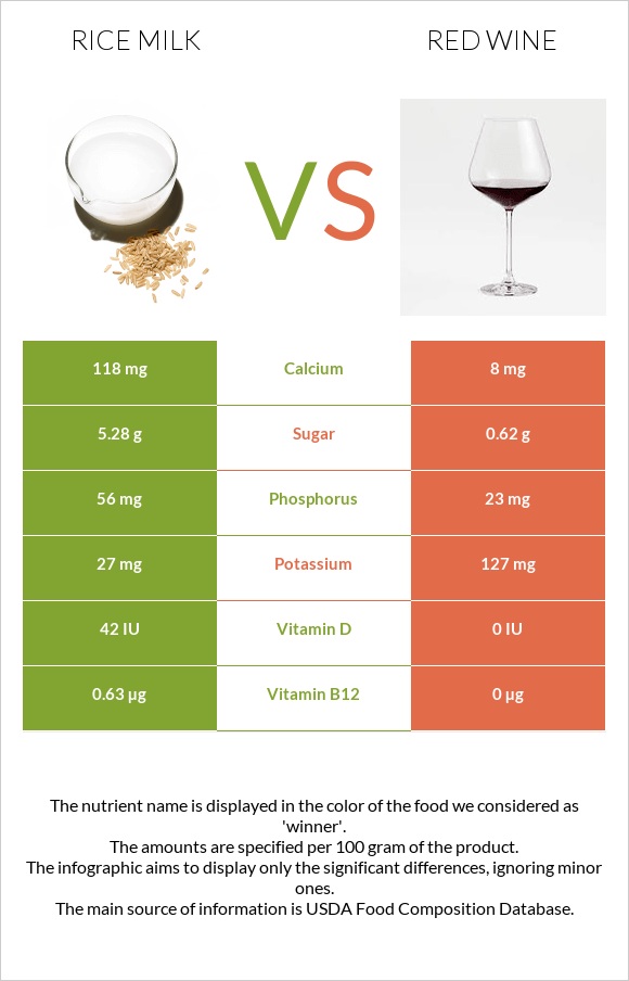 Rice milk vs Կարմիր գինի infographic