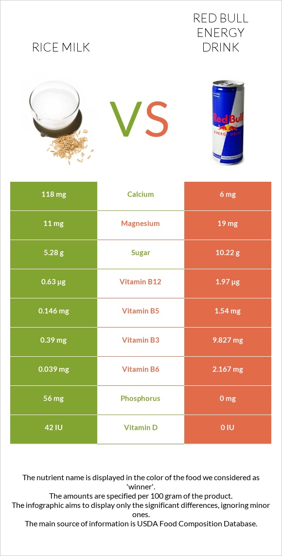 Rice milk vs Red Bull Energy Drink  infographic