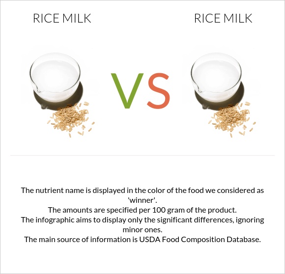 Rice milk vs. Rice milk — In-Depth Nutrition Comparison