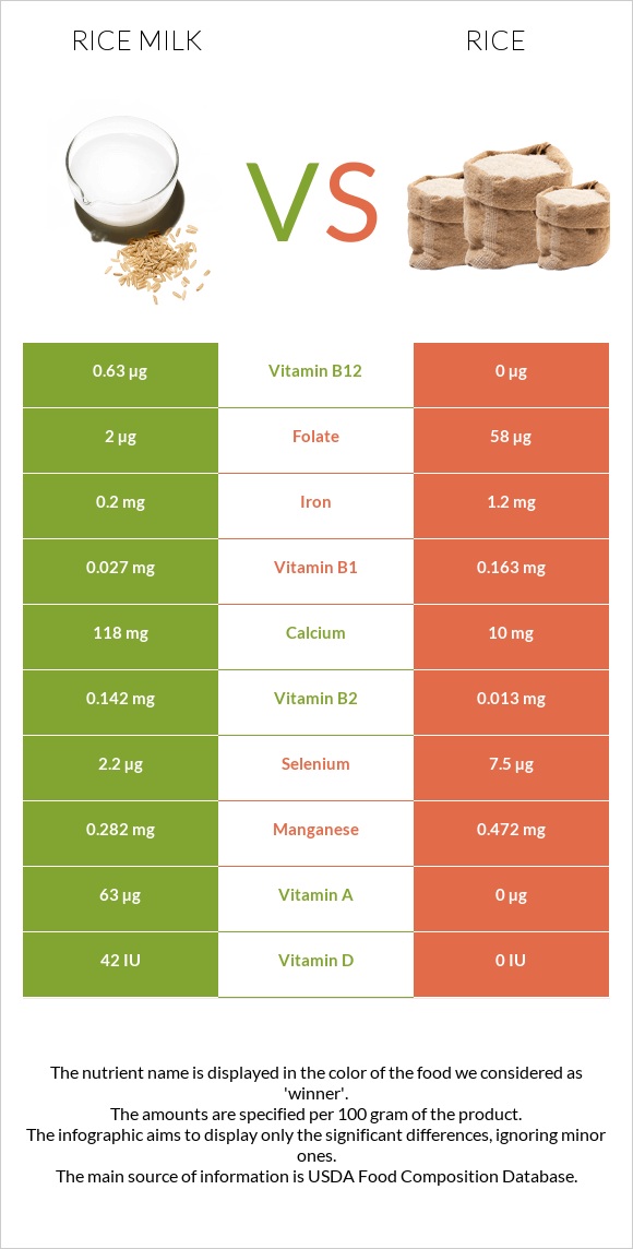 Rice milk vs Rice infographic