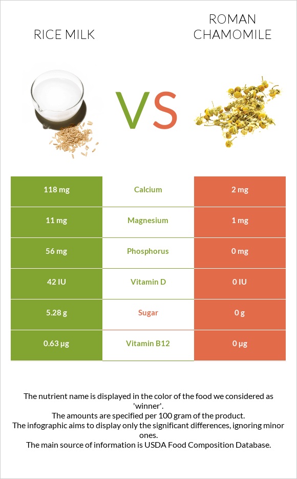 Rice milk vs Roman chamomile infographic