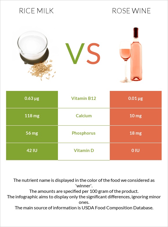Rice milk vs Rose wine infographic