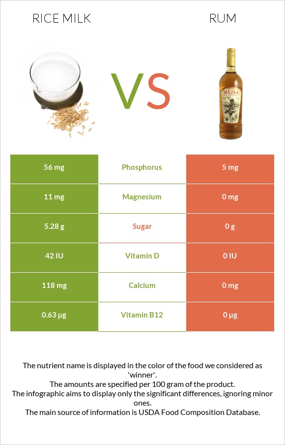 Rice milk vs Rum infographic