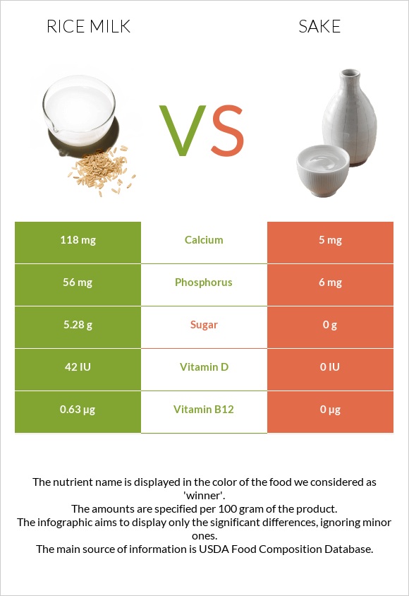 Rice milk vs Sake infographic