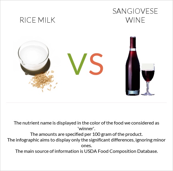 Rice milk vs Sangiovese wine infographic
