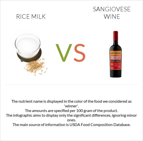 Rice milk vs Sangiovese wine infographic