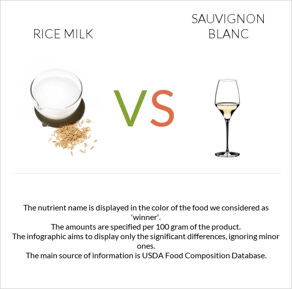 Rice milk vs Sauvignon blanc infographic
