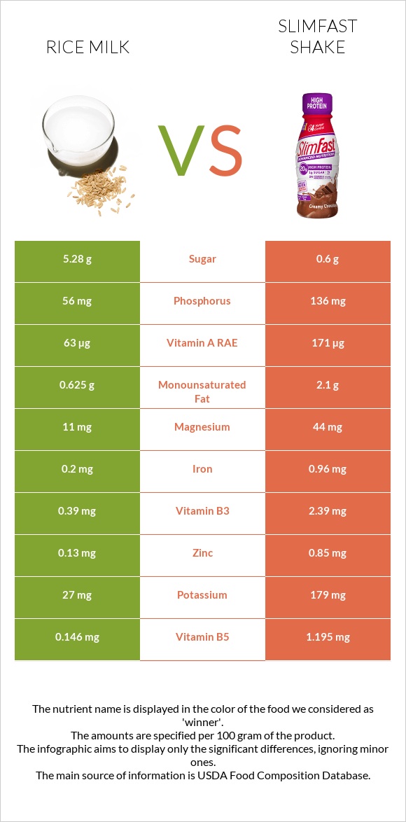 Rice milk vs SlimFast shake infographic