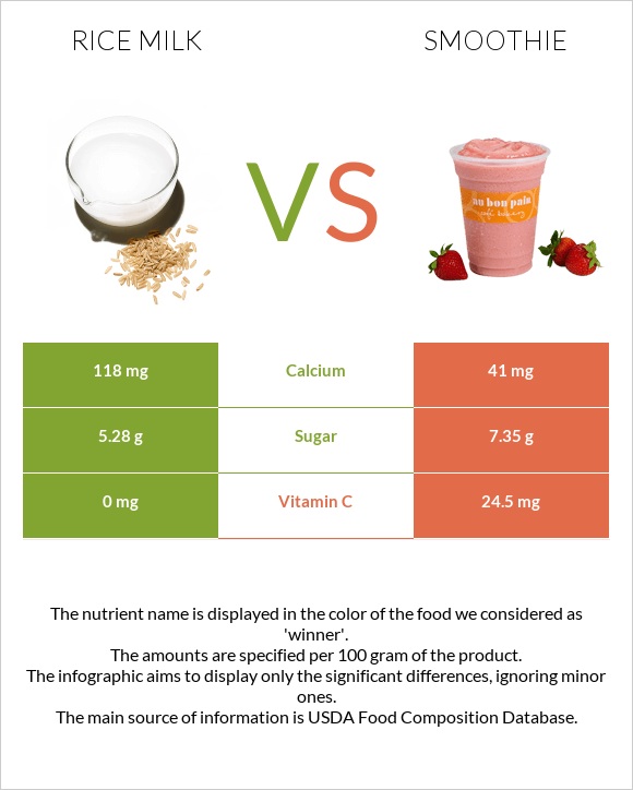 Rice milk vs Smoothie infographic