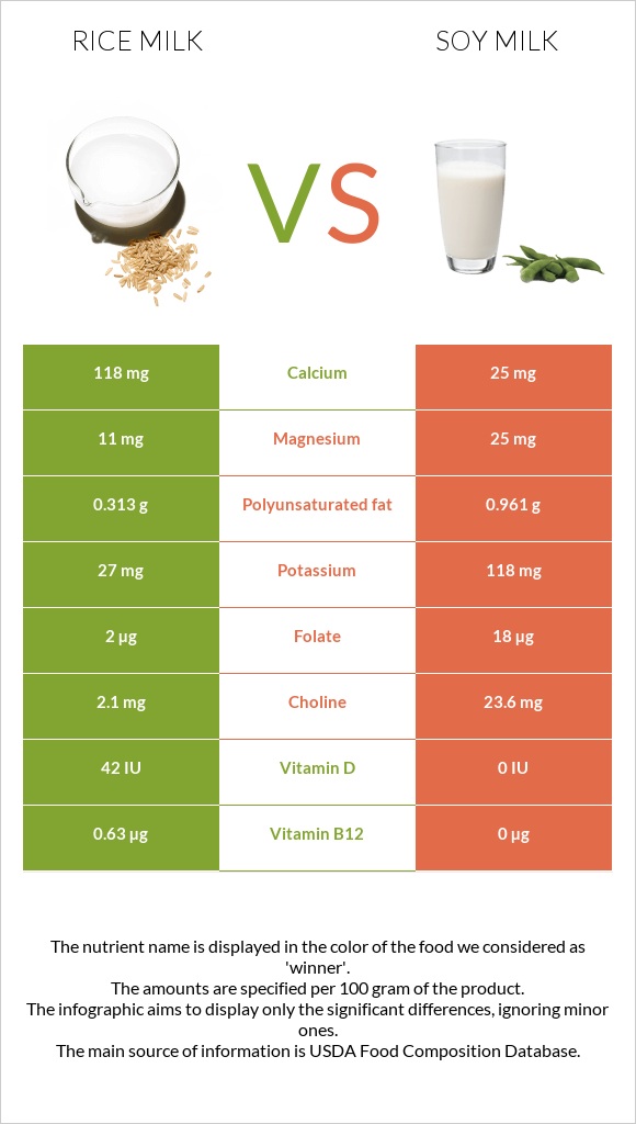 Rice milk vs Սոյայի կաթ infographic