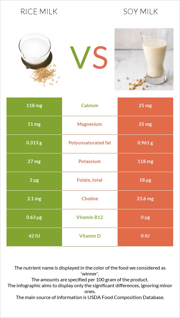 Rice milk vs Սոյայի կաթ infographic