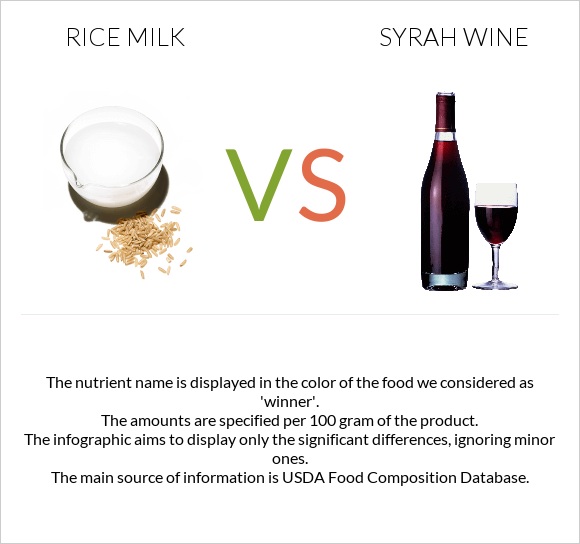 Rice milk vs Syrah wine infographic