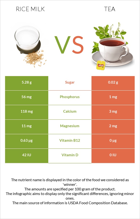 Rice milk vs Թեյ infographic