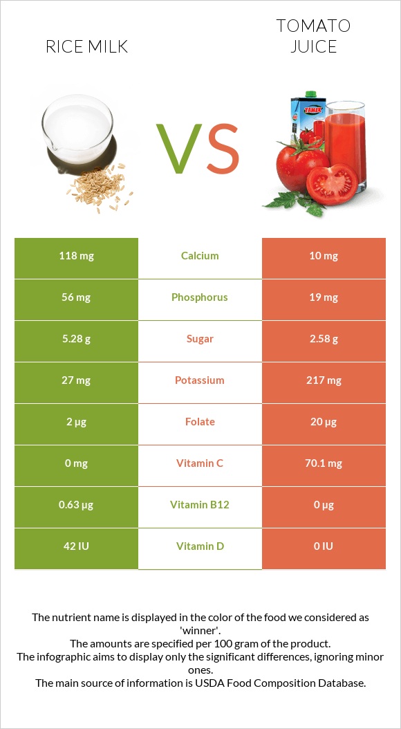 Rice milk vs Tomato juice infographic