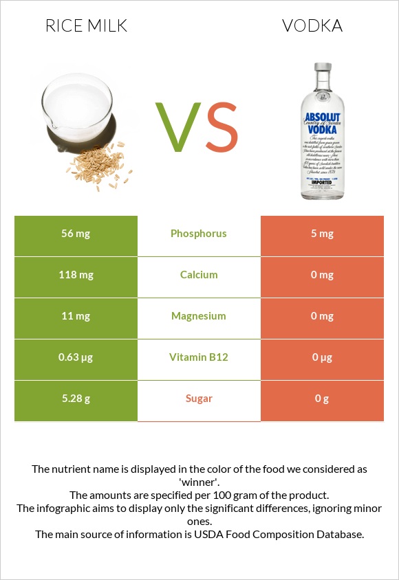 Rice milk vs Vodka infographic