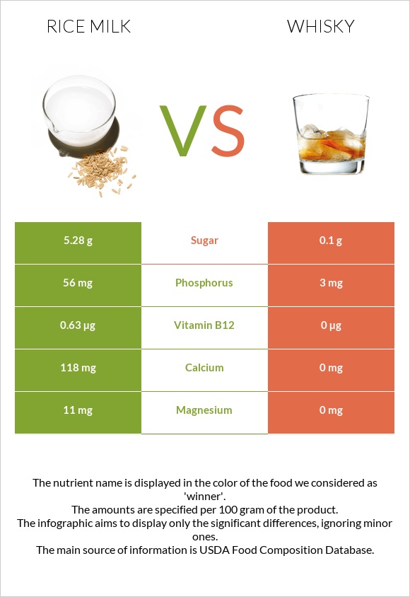 Rice milk vs Վիսկի infographic
