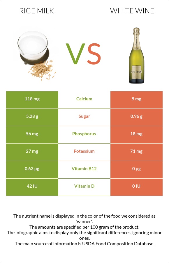 Rice milk vs White wine infographic