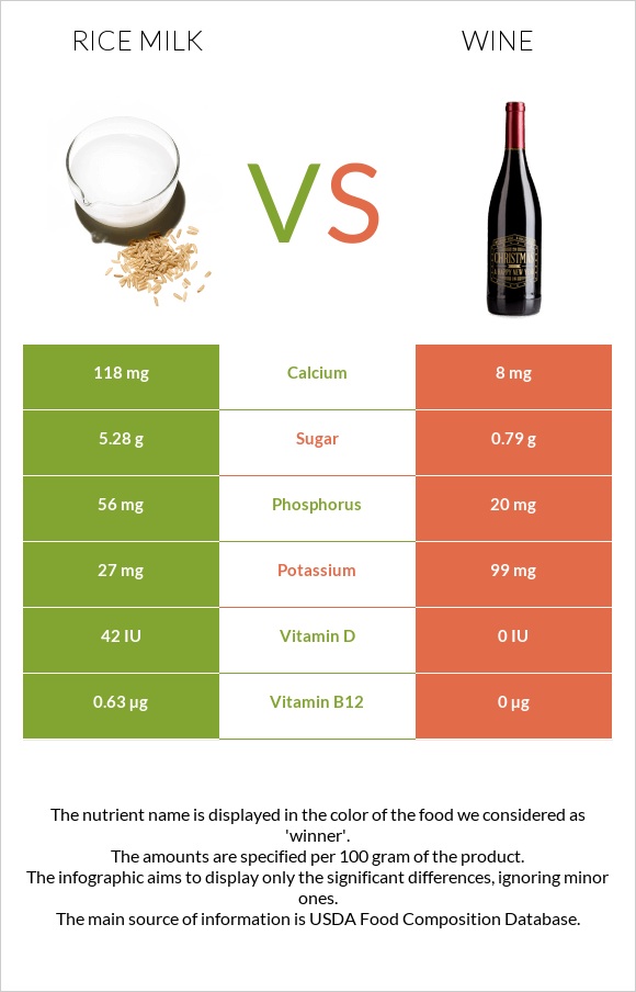 Rice milk vs Գինի infographic