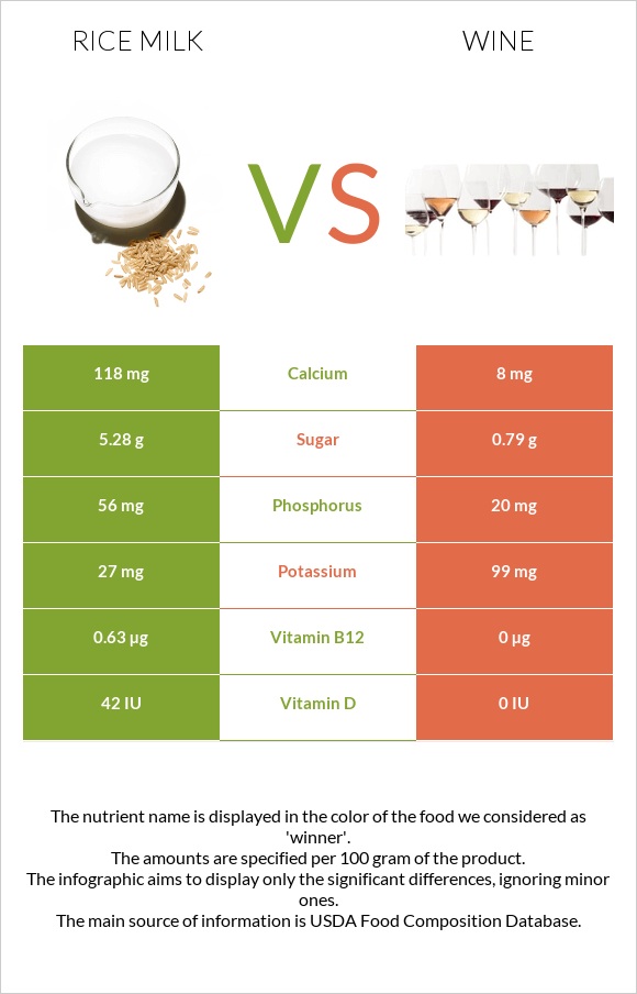 Rice milk vs Wine infographic