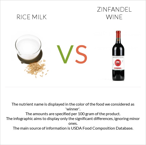 Rice milk vs Zinfandel wine infographic