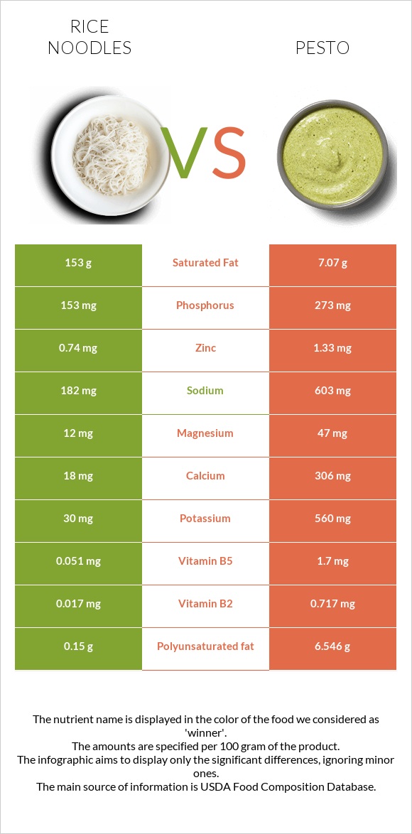 Rice noodles vs Pesto infographic