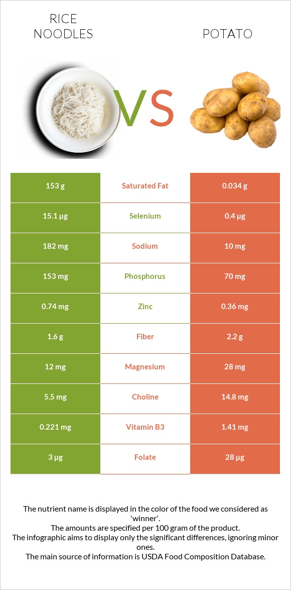 Rice noodles vs Potato infographic