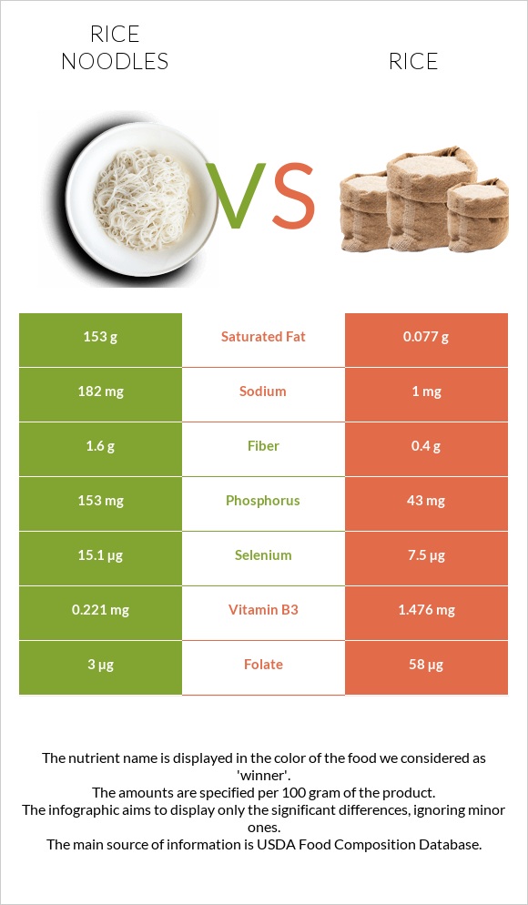 Rice noodles vs Rice infographic