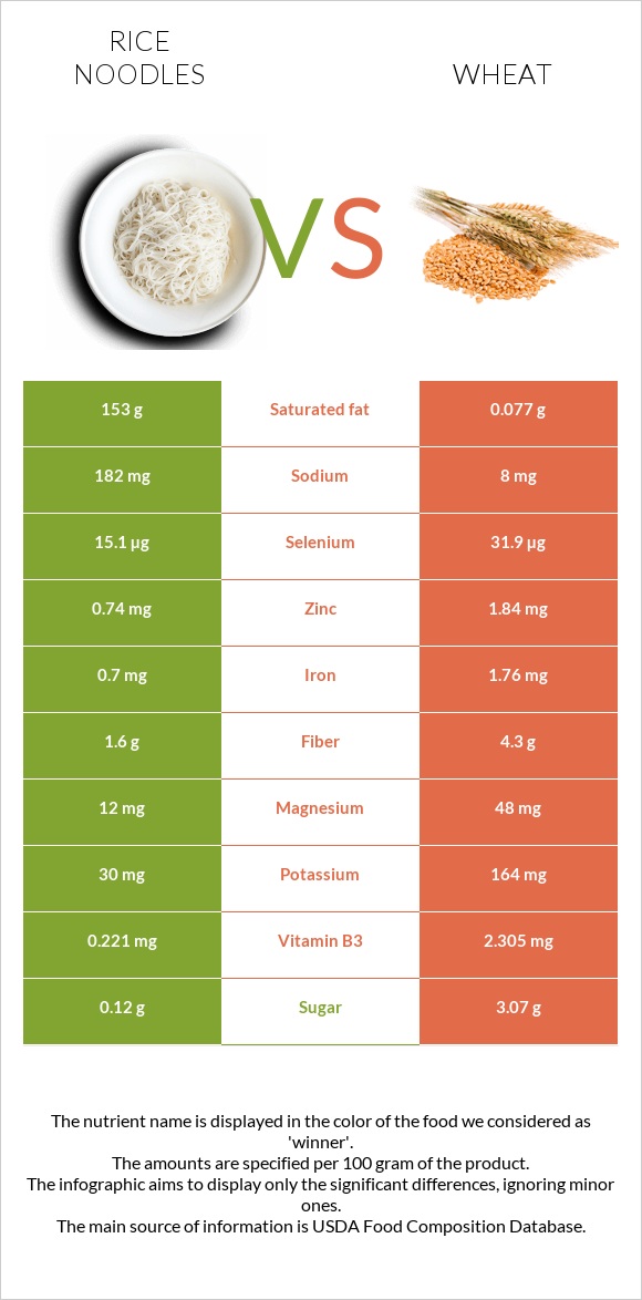 Rice noodles vs Wheat infographic