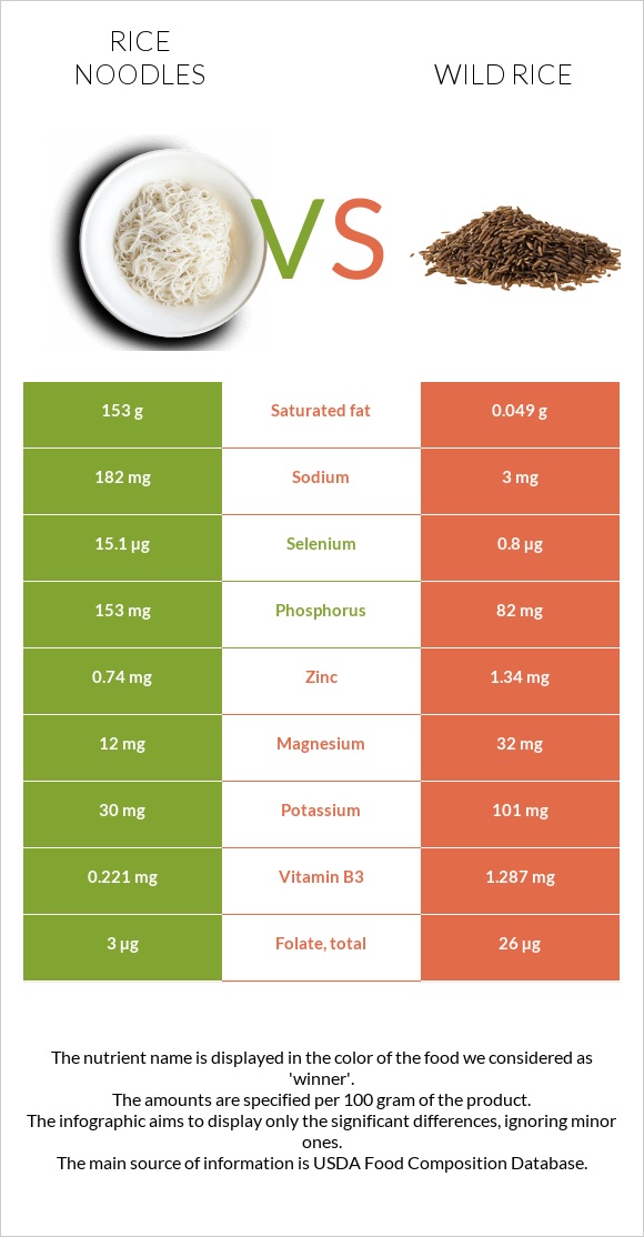 Rice noodles vs. Wild rice — InDepth Nutrition Comparison
