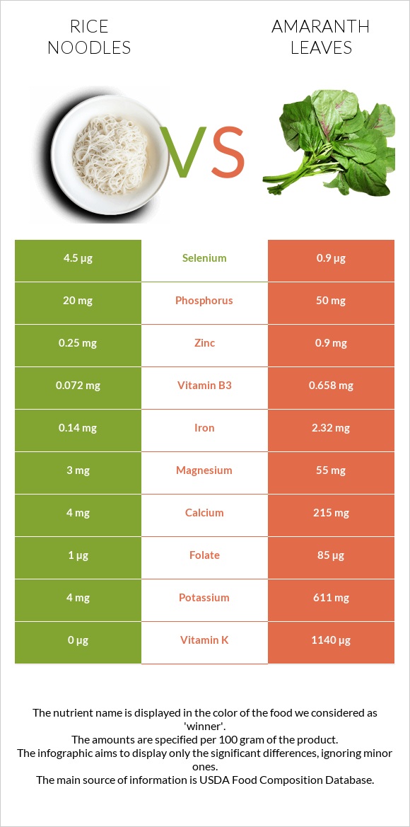 Rice noodles vs Ամարանթի տերևներ infographic