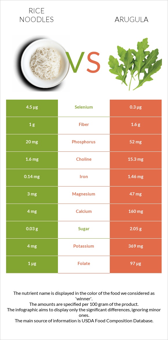 Rice noodles vs Ռուկոլա infographic