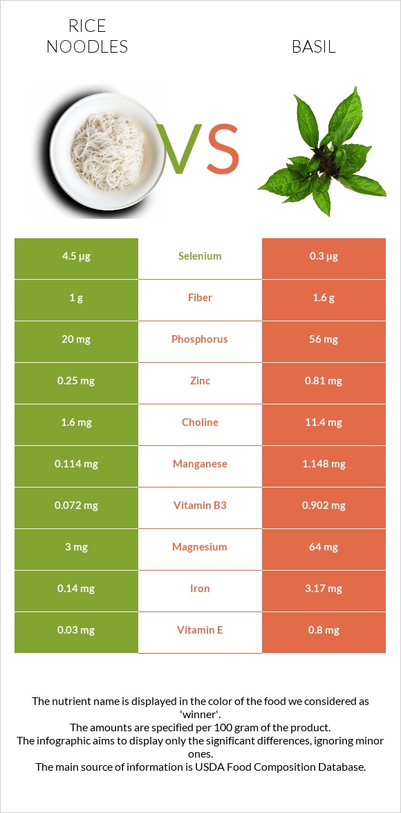 Rice noodles vs Basil infographic