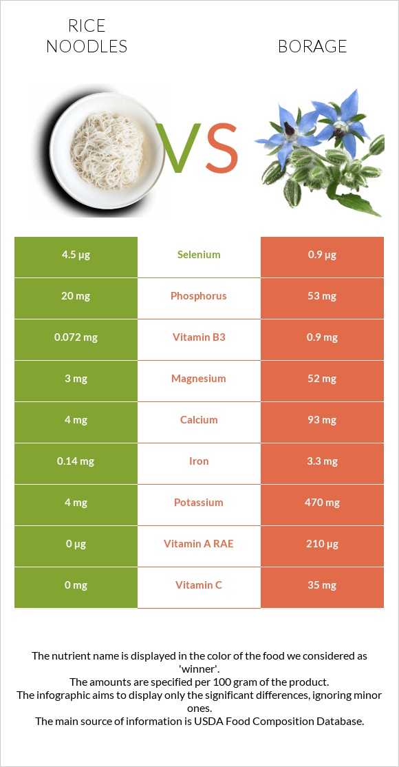 Rice noodles vs Borage infographic