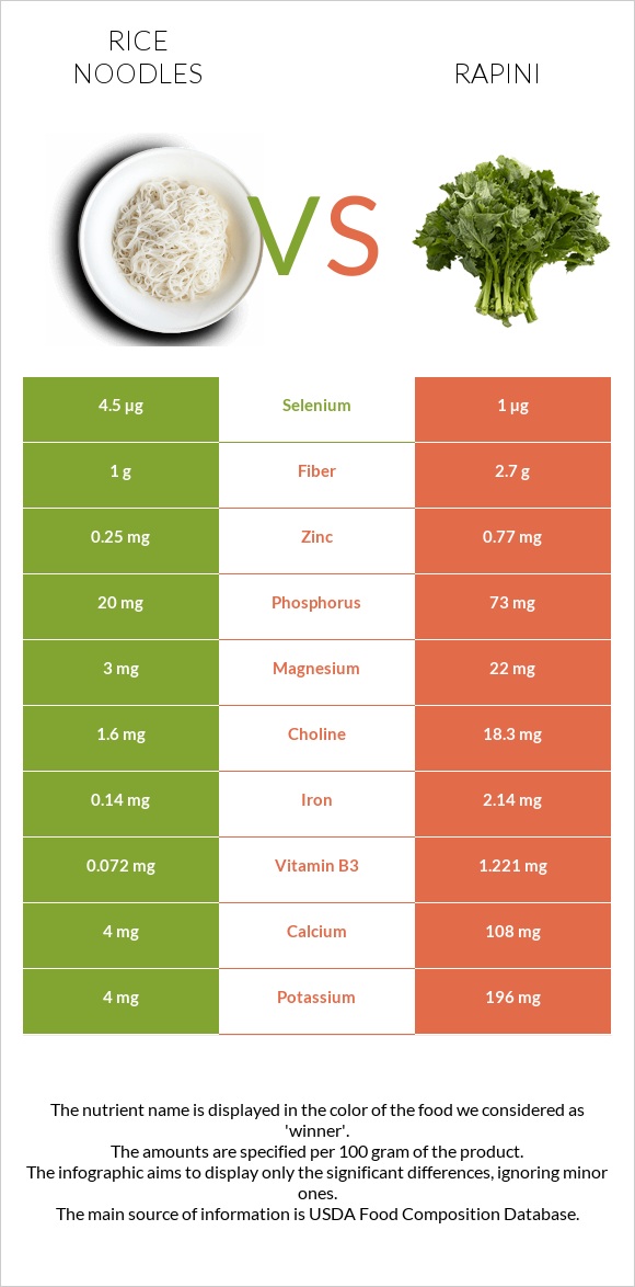 Rice noodles vs Rapini infographic