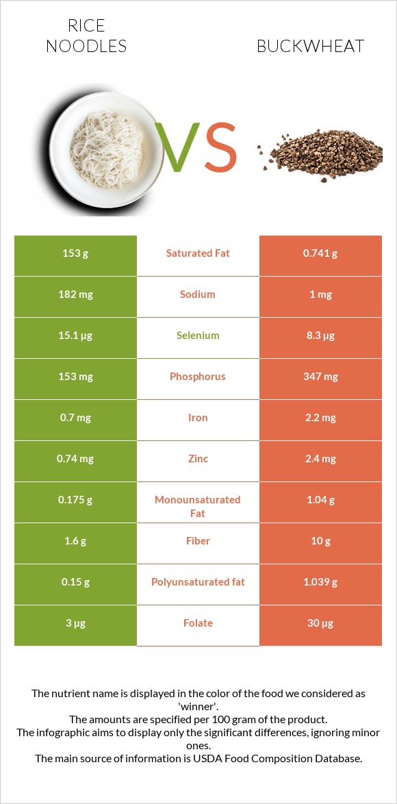 Rice noodles vs Buckwheat infographic