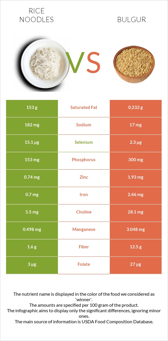Rice noodles vs Բլղուր infographic