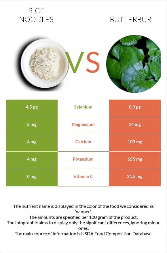 Rice noodles vs Butterbur infographic