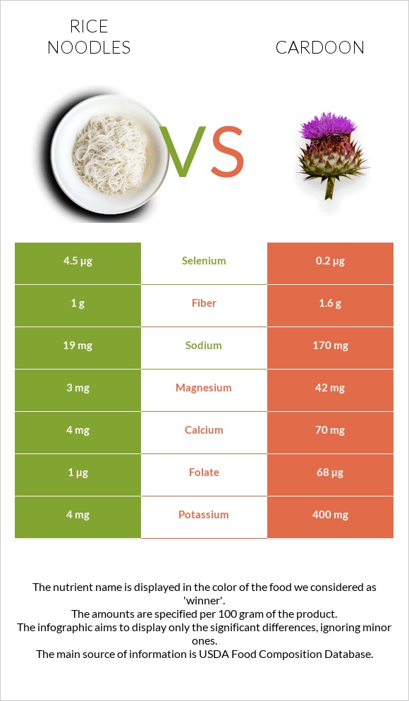 Rice noodles vs Cardoon infographic