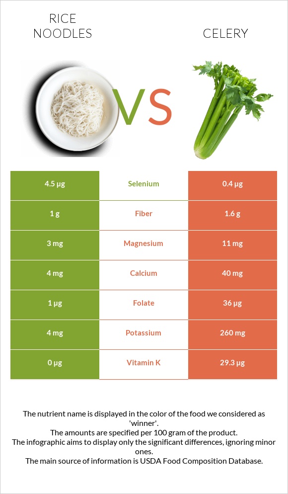 Rice noodles vs Celery infographic