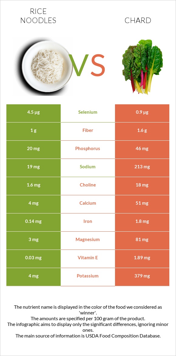 Rice noodles vs Chard infographic