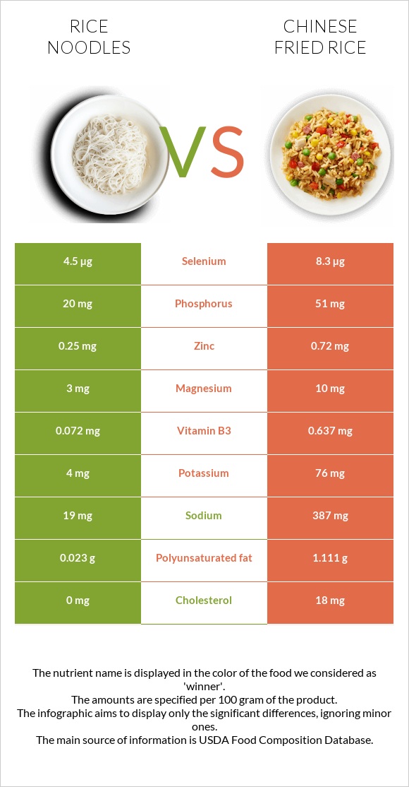 Rice noodles vs. Chinese fried rice — InDepth Nutrition Comparison
