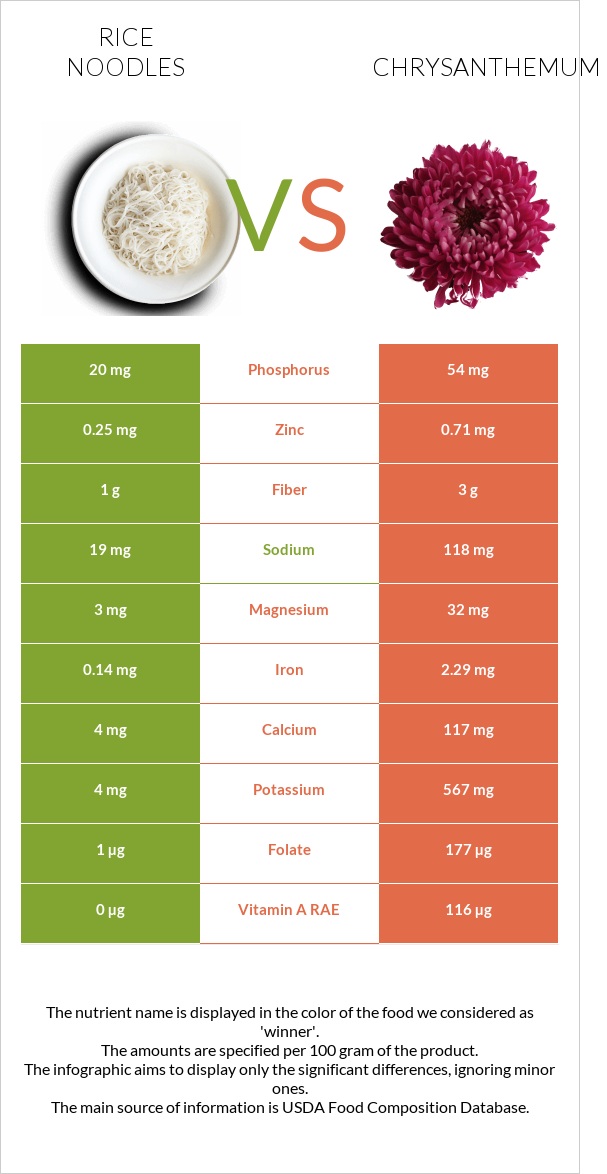 Rice noodles vs Chrysanthemum infographic