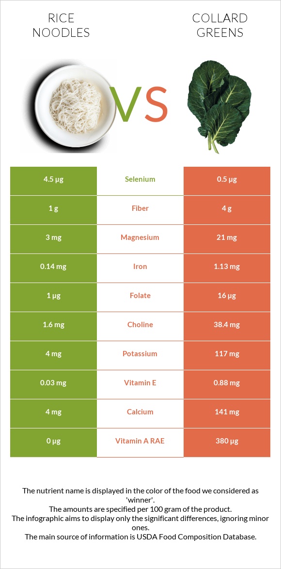 Rice noodles vs Collard Greens infographic