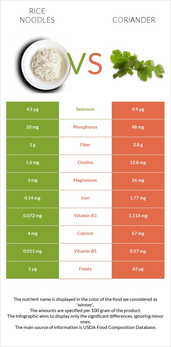 Rice noodles vs Coriander infographic