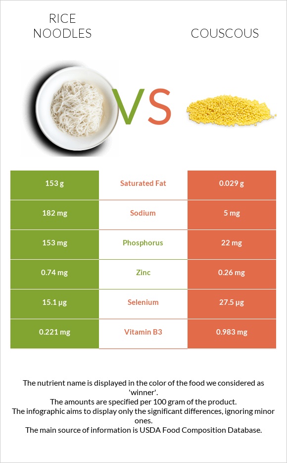 Rice noodles vs Couscous - In-Depth Nutrition Comparison